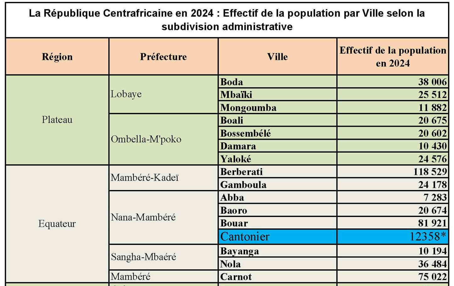 La République Centrafricaine en 2024 : Effectif de la population par Ville selon la subdivision administrative